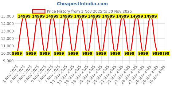 urbanladder.com urban ladder Veya solidwood and Cane Mirror in Black Finish urban ladder Price History Graph from 1 Nov 2025 to 30 Nov 2025