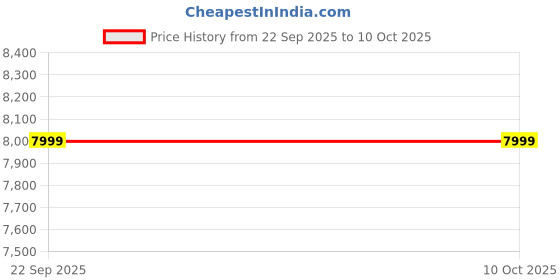 urbanladder.com urban ladder Watson Engineered Wood Queen Size Bed without Storage in Sheesham Wood F... urban ladder Price History Graph from 22 Sep 2025 to 10 Oct 2025