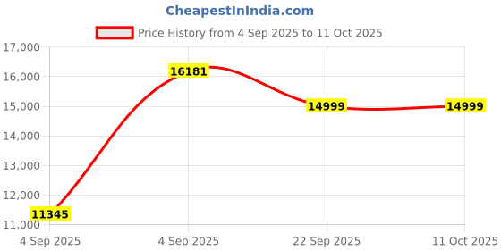 urbanladder.com urban ladder Webster Engineered Wood Shoe Rack in Classic Walnut Finish urban ladder Price History Graph from 4 Sep 2025 to 11 Oct 2025