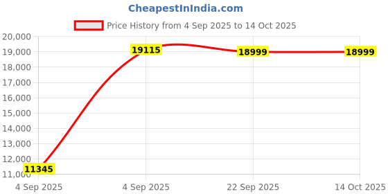 urbanladder.com urban ladder Webster Engineered Wood Shoe Rack in Classic Walnut Finish urban ladder Price History Graph from 4 Sep 2025 to 14 Oct 2025