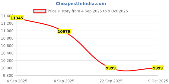 urbanladder.com urban ladder Webster Engineered Wood Shoe Rack in Classic Walnut Finish urban ladder Price History Graph from 4 Sep 2025 to 9 Oct 2025