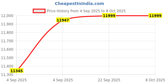 urbanladder.com urban ladder Webster Engineered Wood Shoe Rack in Sheesham Finish urban ladder Price History Graph from 4 Sep 2025 to 7 Oct 2025