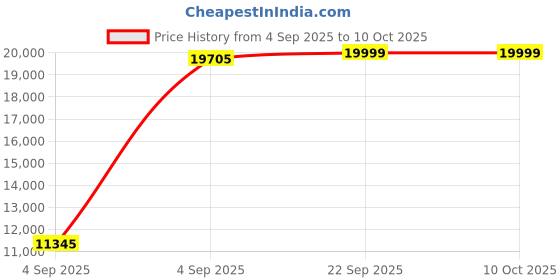 urbanladder.com urban ladder Webster Engineered Wood Shoe Rack in Sheesham Finish urban ladder Price History Graph from 4 Sep 2025 to 9 Oct 2025