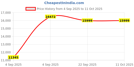 urbanladder.com urban ladder Webster Engineered Wood Shoe Rack in Sheesham Finish urban ladder Price History Graph from 4 Sep 2025 to 11 Oct 2025