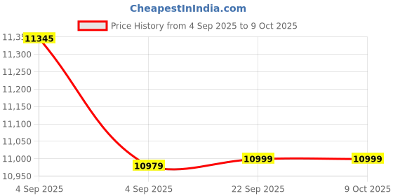 urbanladder.com urban ladder Webster Engineered Wood Shoe Rack in Walnut Finish urban ladder Price History Graph from 4 Sep 2025 to 9 Oct 2025