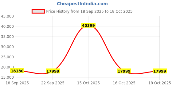 urbanladder.com urban ladder Wesley 6 Seater Dark Walnut Dining Table urban ladder Price History Graph from 18 Sep 2025 to 17 Oct 2025