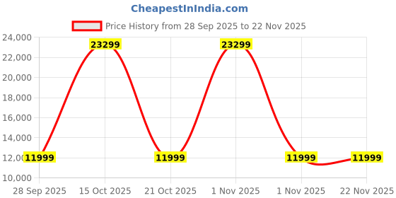 urbanladder.com urban ladder Zephyr Solid Wood Bench in Amber Walnut Finish urban ladder Price History Graph from 28 Sep 2025 to 22 Nov 2025
