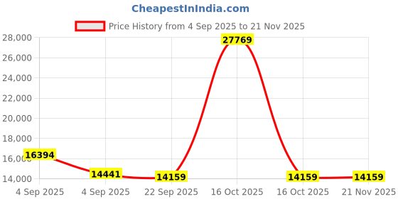 urbanladder.com usha shriram 7 Zone Dual Hard and Soft king Size Mattress usha shriram Price History Graph from 4 Sep 2025 to 21 Nov 2025