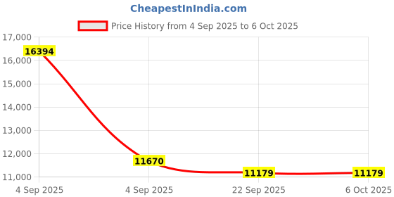 urbanladder.com usha shriram 7 Zone Dual Hard and Soft king Size Mattress usha shriram Price History Graph from 4 Sep 2025 to 5 Oct 2025
