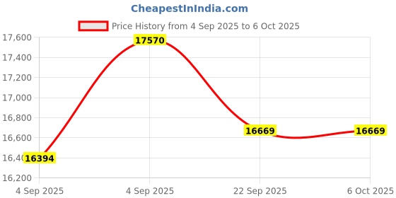urbanladder.com usha shriram 7 Zone Dual Hard and Soft king Size Mattress usha shriram Price History Graph from 4 Sep 2025 to 5 Oct 2025