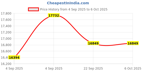 urbanladder.com usha shriram 7 Zone Dual Hard and Soft king Size Mattress usha shriram Price History Graph from 4 Sep 2025 to 5 Oct 2025