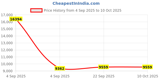 urbanladder.com usha shriram 7 Zone Dual Hard and Soft king Size Mattress usha shriram Price History Graph from 4 Sep 2025 to 10 Oct 2025