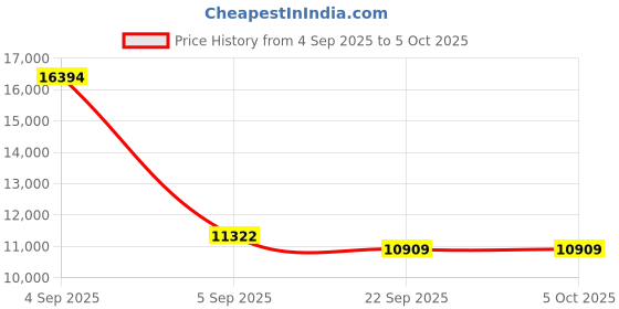 urbanladder.com usha shriram 7 Zone Dual Hard and Soft king Size Mattress usha shriram Price History Graph from 4 Sep 2025 to 5 Oct 2025