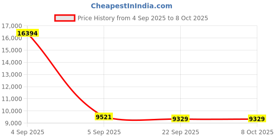 urbanladder.com usha shriram 7 Zone Dual Hard and Soft king Size Mattress usha shriram Price History Graph from 4 Sep 2025 to 8 Oct 2025