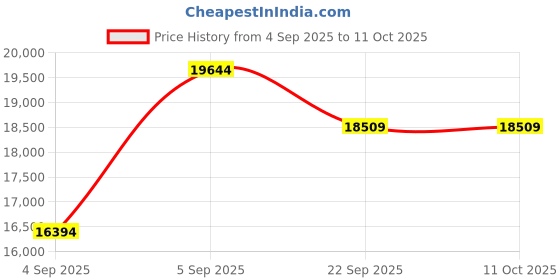 urbanladder.com usha shriram 7 Zone Dual Hard and Soft king Size Mattress usha shriram Price History Graph from 4 Sep 2025 to 10 Oct 2025
