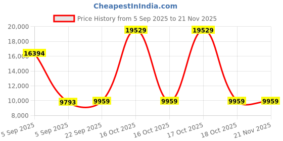 urbanladder.com usha shriram 7 Zone Dual Hard and Soft king Size Mattress usha shriram Price History Graph from 5 Sep 2025 to 21 Nov 2025