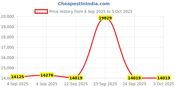 urbanladder.com usha shriram 7 Zone Dual Hard and Soft queen Size Mattress usha shriram Price History Graph from 4 Sep 2025 to 5 Oct 2025