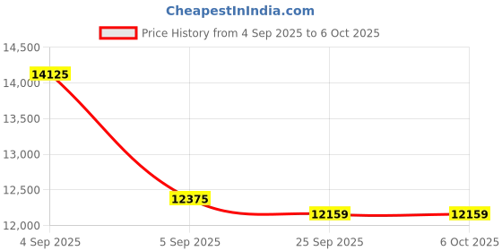 urbanladder.com usha shriram 7 Zone Dual Hard and Soft queen Size Mattress usha shriram Price History Graph from 4 Sep 2025 to 6 Oct 2025