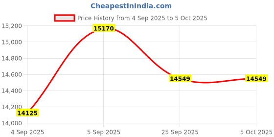 urbanladder.com usha shriram 7 Zone Dual Hard and Soft queen Size Mattress usha shriram Price History Graph from 4 Sep 2025 to 5 Oct 2025