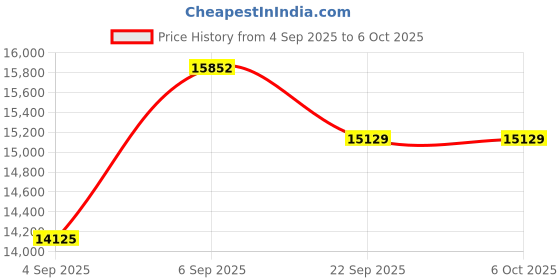 urbanladder.com usha shriram 7 Zone Dual Hard and Soft queen Size Mattress usha shriram Price History Graph from 4 Sep 2025 to 5 Oct 2025