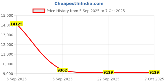 urbanladder.com usha shriram 7 Zone Dual Hard and Soft queen Size Mattress usha shriram Price History Graph from 5 Sep 2025 to 7 Oct 2025