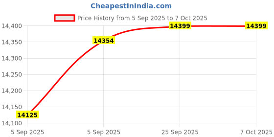 urbanladder.com usha shriram 7 Zone Dual Hard and Soft queen Size Mattress usha shriram Price History Graph from 5 Sep 2025 to 7 Oct 2025