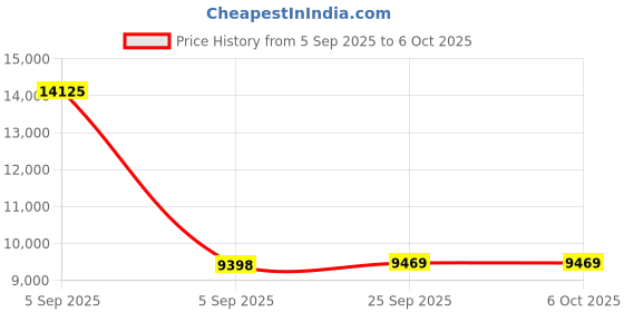 urbanladder.com usha shriram 7 Zone Dual Hard and Soft queen Size Mattress usha shriram Price History Graph from 5 Sep 2025 to 5 Oct 2025