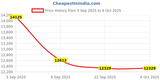 urbanladder.com usha shriram 7 Zone Dual Hard and Soft queen Size Mattress usha shriram Price History Graph from 5 Sep 2025 to 5 Oct 2025
