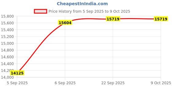 urbanladder.com usha shriram 7 Zone Dual Hard and Soft queen Size Mattress usha shriram Price History Graph from 5 Sep 2025 to 6 Oct 2025