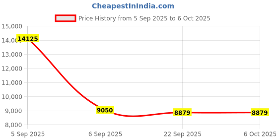 urbanladder.com usha shriram 7 Zone Dual Hard and Soft queen Size Mattress usha shriram Price History Graph from 5 Sep 2025 to 5 Oct 2025