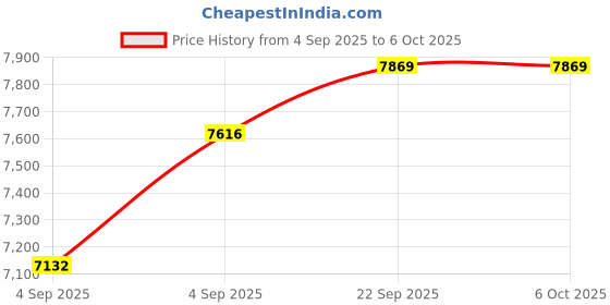 urbanladder.com usha shriram 7 Zone Dual Hard and Soft Single Size Mattress usha shriram Price History Graph from 4 Sep 2025 to 5 Oct 2025