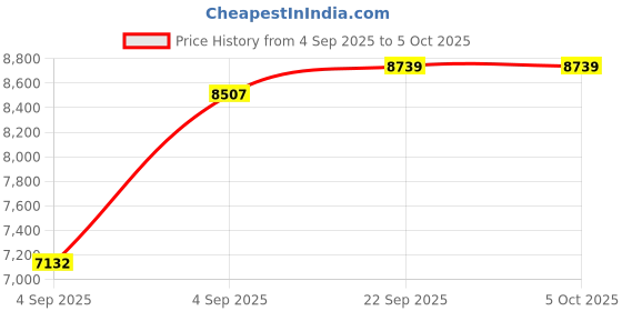 urbanladder.com usha shriram 7 Zone Dual Hard and Soft Single Size Mattress usha shriram Price History Graph from 4 Sep 2025 to 5 Oct 2025