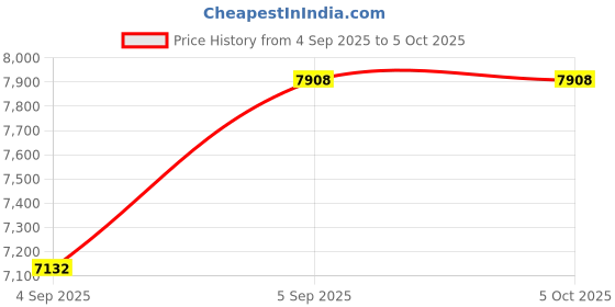 urbanladder.com usha shriram 7 Zone Dual Hard and Soft Single Size Mattress usha shriram Price History Graph from 4 Sep 2025 to 5 Oct 2025