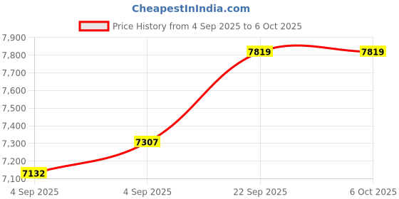 urbanladder.com usha shriram 7 Zone Dual Hard and Soft Single Size Mattress usha shriram Price History Graph from 4 Sep 2025 to 5 Oct 2025