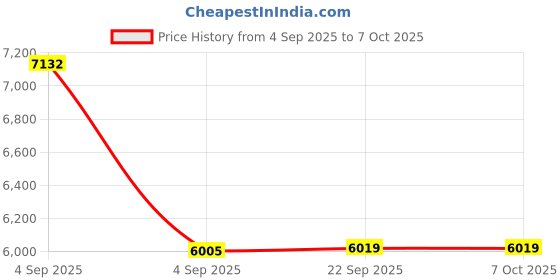 urbanladder.com usha shriram 7 Zone Dual Hard and Soft Single Size Mattress usha shriram Price History Graph from 4 Sep 2025 to 6 Oct 2025
