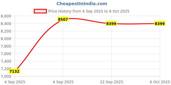 urbanladder.com usha shriram 7 Zone Dual Hard and Soft Single Size Mattress usha shriram Price History Graph from 4 Sep 2025 to 6 Oct 2025