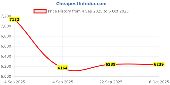 urbanladder.com usha shriram 7 Zone Dual Hard and Soft Single Size Mattress usha shriram Price History Graph from 4 Sep 2025 to 5 Oct 2025