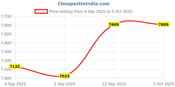 urbanladder.com usha shriram 7 Zone Dual Hard and Soft Single Size Mattress usha shriram Price History Graph from 4 Sep 2025 to 5 Oct 2025