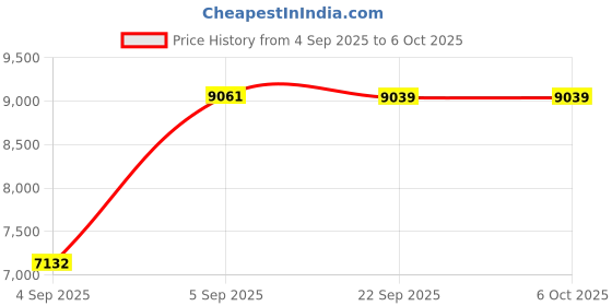 urbanladder.com usha shriram 7 Zone Dual Hard and Soft Single Size Mattress usha shriram Price History Graph from 4 Sep 2025 to 5 Oct 2025