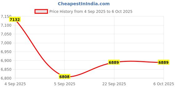 urbanladder.com usha shriram 7 Zone Dual Hard and Soft Single Size Mattress usha shriram Price History Graph from 4 Sep 2025 to 5 Oct 2025