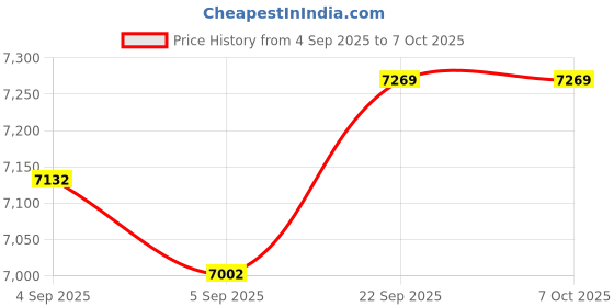 urbanladder.com usha shriram 7 Zone Dual Hard and Soft Single Size Mattress usha shriram Price History Graph from 4 Sep 2025 to 6 Oct 2025