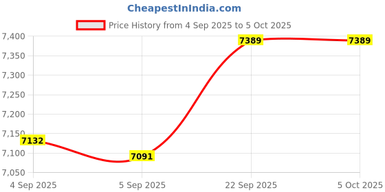 urbanladder.com usha shriram 7 Zone Dual Hard and Soft Single Size Mattress usha shriram Price History Graph from 4 Sep 2025 to 5 Oct 2025