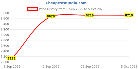 urbanladder.com usha shriram 7 Zone Dual Hard and Soft Single Size Mattress usha shriram Price History Graph from 5 Sep 2025 to 5 Oct 2025