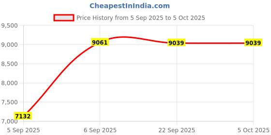 urbanladder.com usha shriram 7 Zone Dual Hard and Soft Single Size Mattress usha shriram Price History Graph from 5 Sep 2025 to 5 Oct 2025