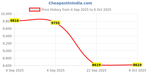 urbanladder.com usha shriram Aero Cool Gel with posture Control Tech king Size Mattress usha shriram Price History Graph from 4 Sep 2025 to 6 Oct 2025