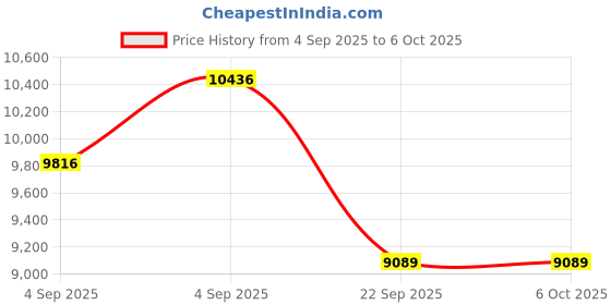 urbanladder.com usha shriram Aero Cool Gel with posture Control Tech king Size Mattress usha shriram Price History Graph from 4 Sep 2025 to 5 Oct 2025