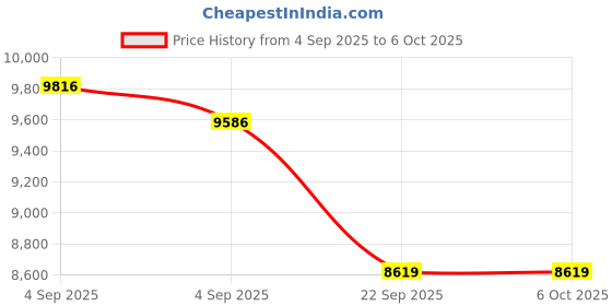 urbanladder.com usha shriram Aero Cool Gel with posture Control Tech king Size Mattress usha shriram Price History Graph from 4 Sep 2025 to 5 Oct 2025
