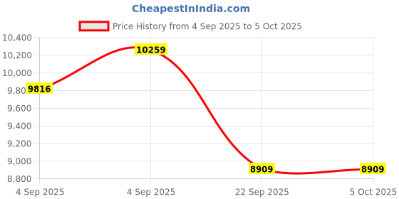 urbanladder.com usha shriram Aero Cool Gel with posture Control Tech king Size Mattress usha shriram Price History Graph from 4 Sep 2025 to 5 Oct 2025