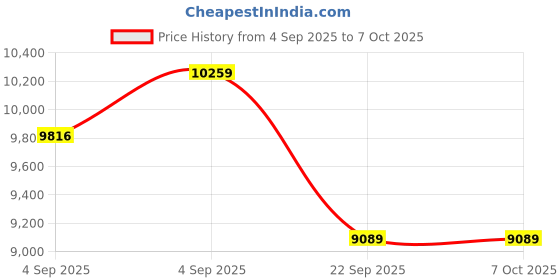 urbanladder.com usha shriram Aero Cool Gel with posture Control Tech king Size Mattress usha shriram Price History Graph from 4 Sep 2025 to 6 Oct 2025