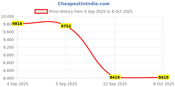 urbanladder.com usha shriram Aero Cool Gel with posture Control Tech king Size Mattress usha shriram Price History Graph from 4 Sep 2025 to 6 Oct 2025